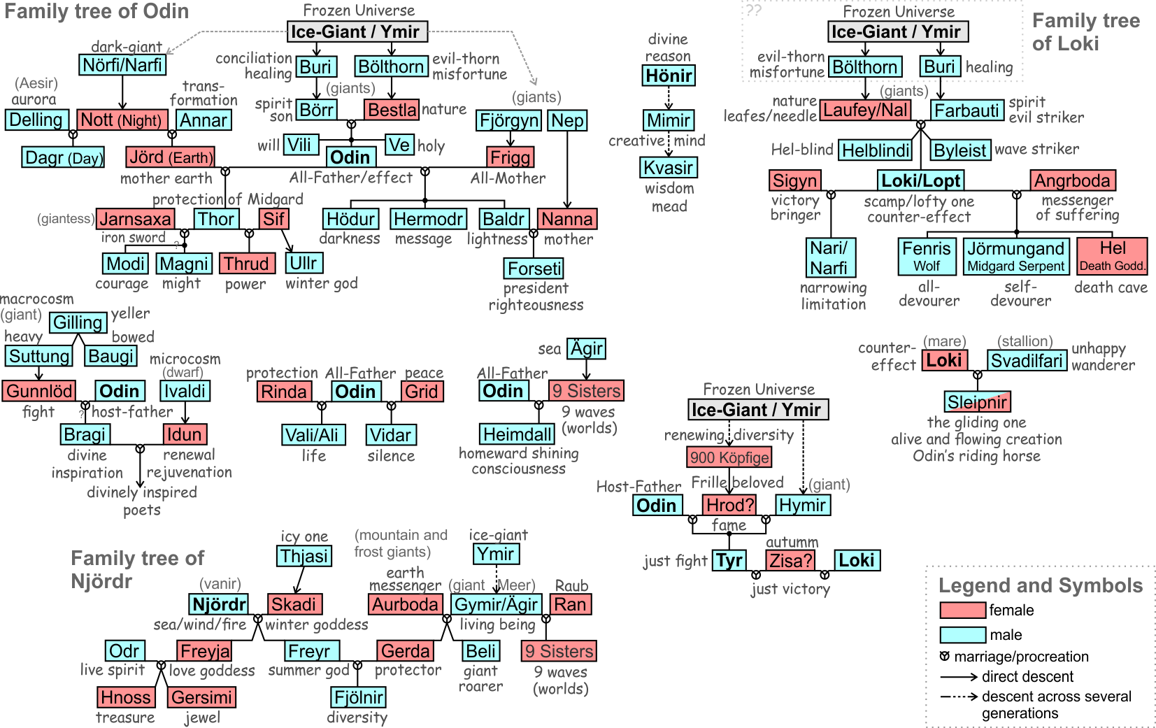 Structure interpretation of Edda family trees