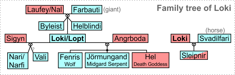 Family tree Loki