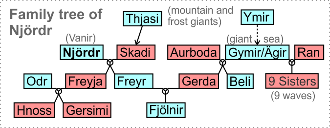 Family tree Nj�rdr, Freyr, Freyja, �gir, Gymir