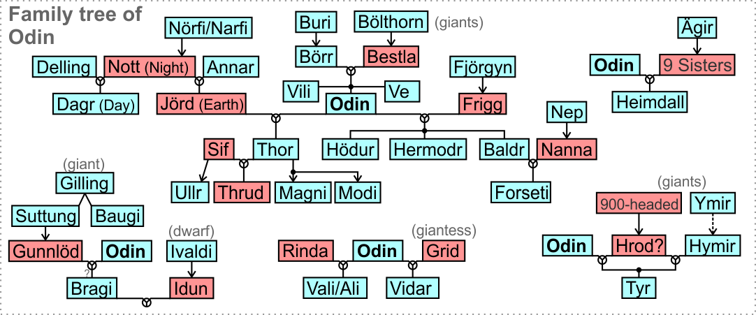 Family tree Odin, Frigg, Thor, Sif