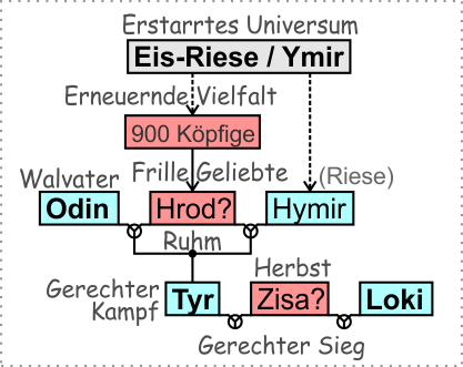 Stammbaum Tyr, Hymir und Odin Stammbaum Tyr, Hymir und Odin